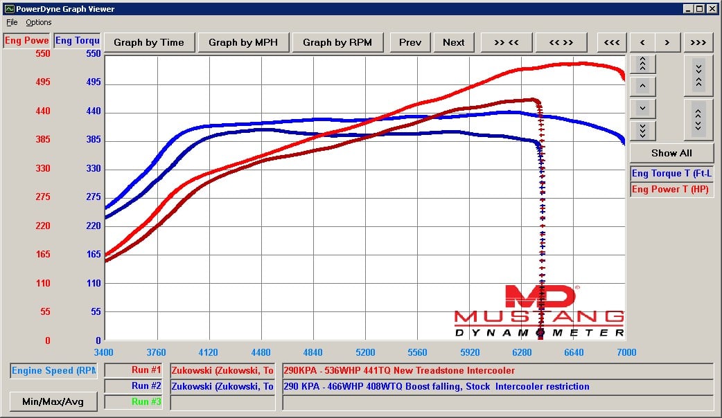 SP 7M MKIII Cast Manifold Turbo Kit